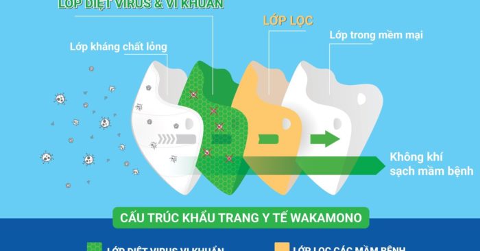 khẩu trang Wakamono diệt Virus Corona 99%